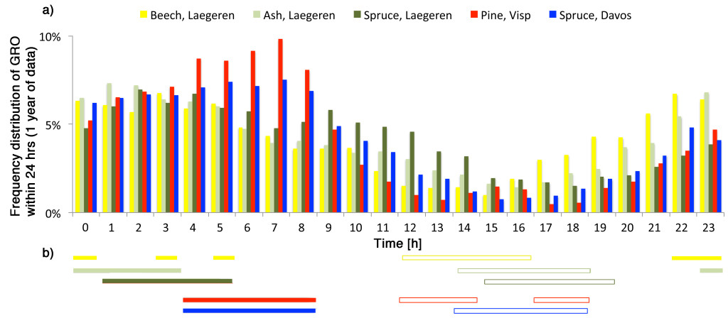 Fig_24h_GRO