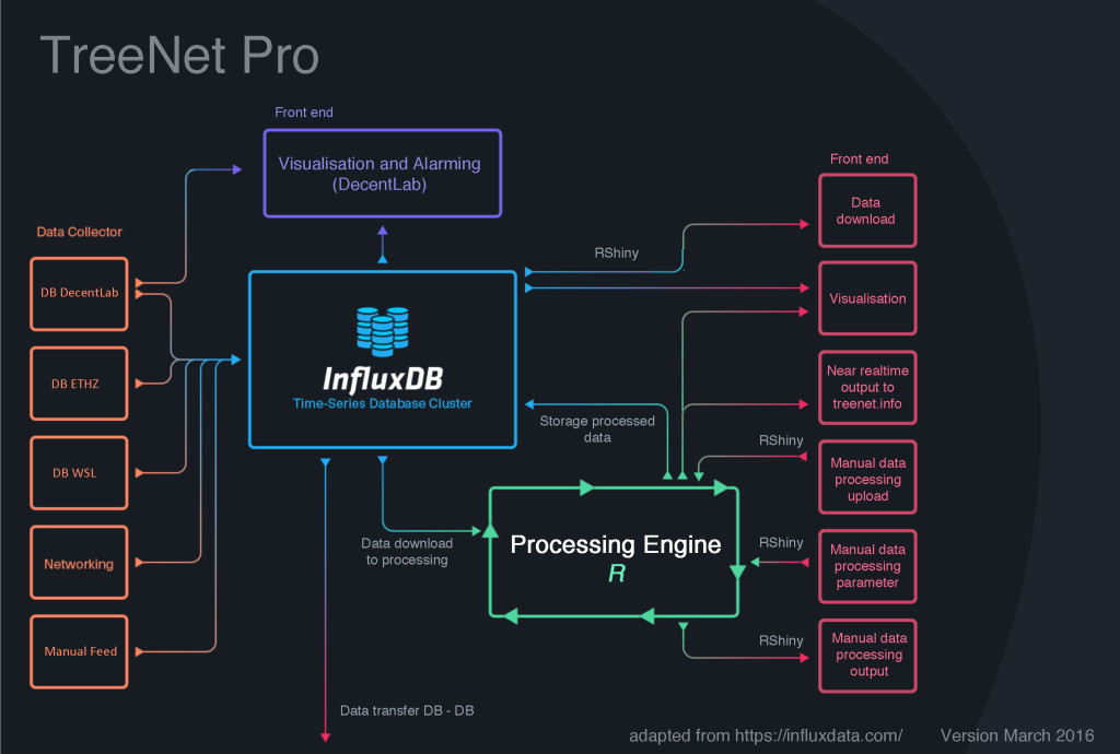 Schema_TreeNet_Pro_V3